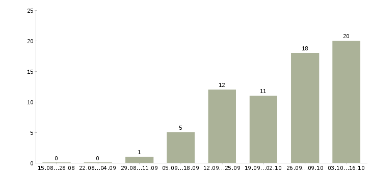 Работа продавец мобильной техники Башкортостан - Число вакансий Башкортостан по специальности продавец мобильной техники за 2 месяца