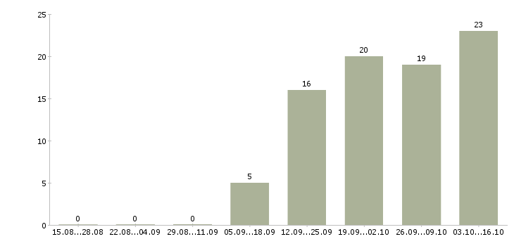 Работа сотрудник с медицинским образованием Бурятия - Число вакансий Бурятия по специальности сотрудник с медицинским образованием за 2 месяца
