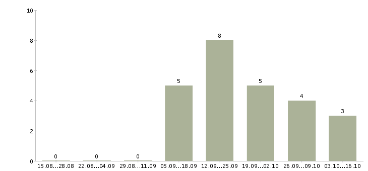 Работа сотрудник в отдел переговоров Карелия - Число вакансий Карелия по специальности сотрудник в отдел переговоров за 2 месяца