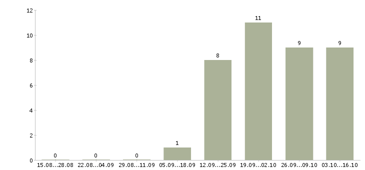 Работа менеджер по развитию корпоративных продаж Коми - Число вакансий Коми по специальности менеджер по развитию корпоративных продаж за 2 месяца