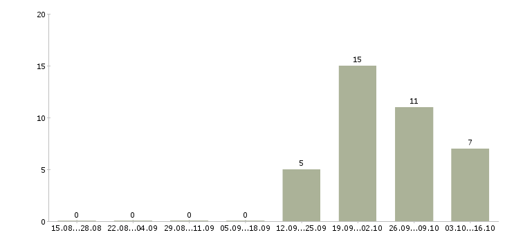 Работа специалист по финансовым услугам Коми - Число вакансий Коми по специальности специалист по финансовым услугам за 2 месяца