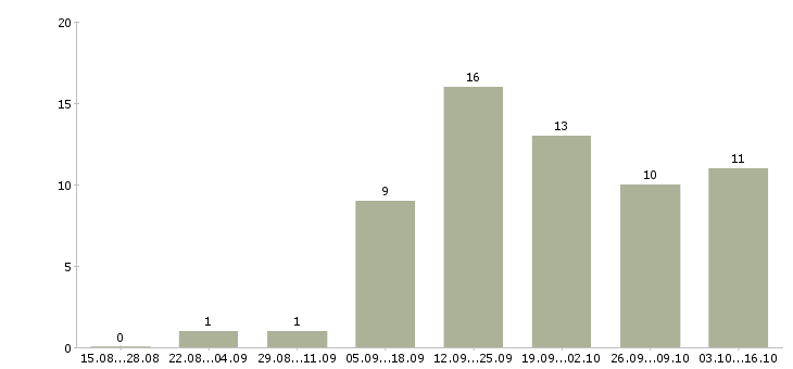 Работа менеджер по работе с документацией Мордовия - Число вакансий Мордовия по специальности менеджер по работе с документацией за 2 месяца