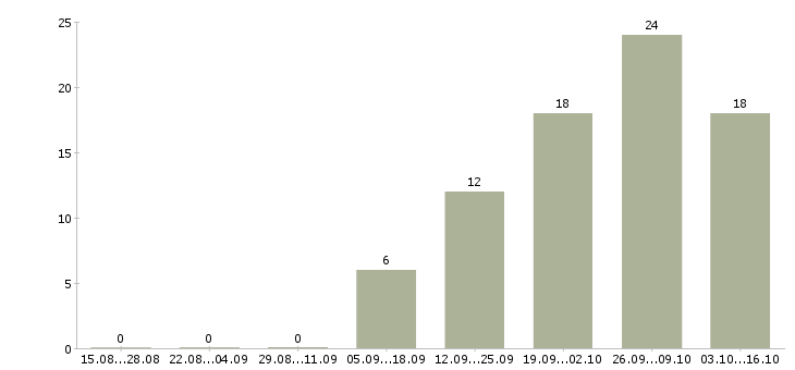 Работа специалист с образованием юриста Мордовия - Число вакансий Мордовия по специальности специалист с образованием юриста за 2 месяца
