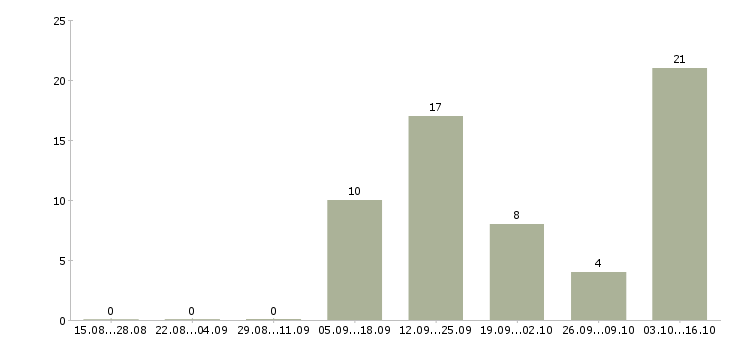 Работа менеджер интернет салона Нижний новгород - Число вакансий Нижний новгород по специальности менеджер интернет салона за 2 месяца