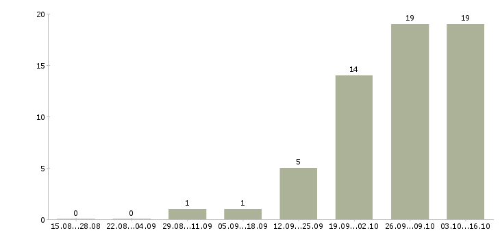 Работа сотрудник предпродажной подготовки Нижний новгород - Число вакансий Нижний новгород по специальности сотрудник предпродажной подготовки за 2 месяца