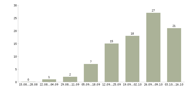 Работа информационный менеджер на дому Ростов-на-дону - Число вакансий Ростов-на-дону по специальности информационный менеджер на дому за 2 месяца