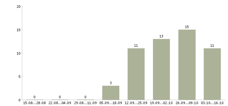 Работа менеджер административная работа Ростов-на-дону - Число вакансий Ростов-на-дону по специальности менеджер административная работа за 2 месяца
