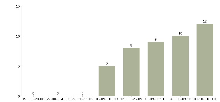 Работа менеджер отдела сертификации Санкт-петербург - Число вакансий Санкт-петербург по специальности менеджер отдела сертификации за 2 месяца