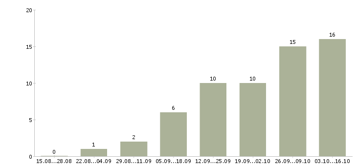 Работа специалист в оптовый отдел Санкт-петербург - Число вакансий Санкт-петербург по специальности специалист в оптовый отдел за 2 месяца