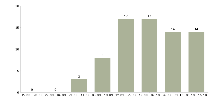 Работа территориальный представитель по продажам Санкт-петербург - Число вакансий Санкт-петербург по специальности территориальный представитель по продажам за 2 месяца
