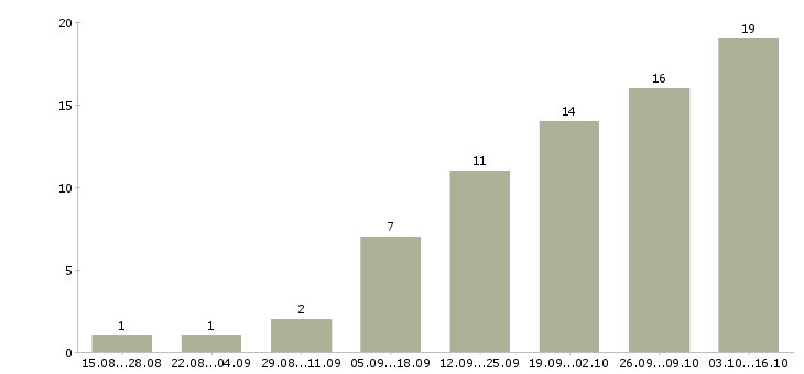 Работа управляющий производством питания Санкт-петербург - Число вакансий Санкт-петербург по специальности управляющий производством питания за 2 месяца