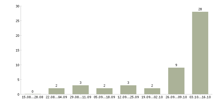 Работа в интернете совмещение Симферополь - Число вакансий Симферополь по специальности в интернете совмещение за 2 месяца