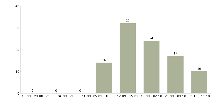 Работа менеджер интернет салона Татарстан - Число вакансий Татарстан по специальности менеджер интернет салона за 2 месяца
