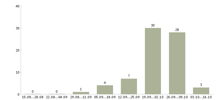 Работа менеджер по приему заявок в Архангельске - Число вакансий в Архангельске по специальности менеджер по приему заявок за 2 месяца