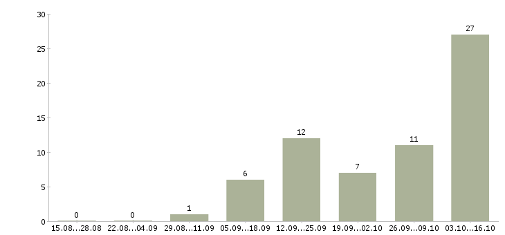 Работа сотрудничество через интернет в Архангельске - Число вакансий в Архангельске по специальности сотрудничество через интернет за 2 месяца