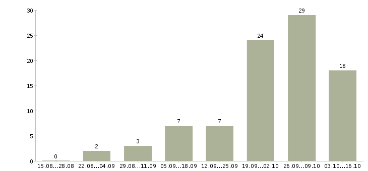 Работа зарабатываем дома удаленная работа в Астрахани - Число вакансий в Астрахани по специальности зарабатываем дома удаленная работа за 2 месяца