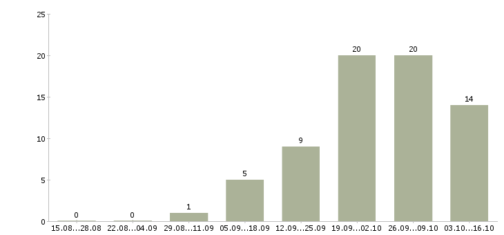 Работа консультант в сфере продаж в Владивостоке - Число вакансий в Владивостоке по специальности консультант в сфере продаж за 2 месяца