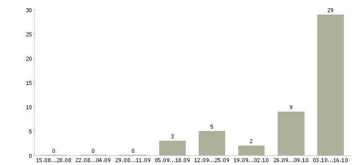 Работа специалист по кредитным услугам в Владимире - Число вакансий в Владимире по специальности специалист по кредитным услугам за 2 месяца