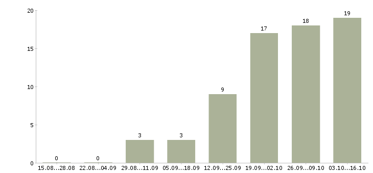 Работа продавец тц мега в Екатеринбурге - Число вакансий в Екатеринбурге по специальности продавец тц мега за 2 месяца