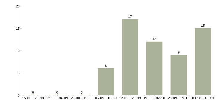 Работа менеджер по продажам интернет услуг в Иваново - Число вакансий в Иваново по специальности менеджер по продажам интернет услуг за 2 месяца