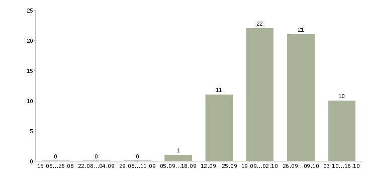 Работа инженер строительного контроля качества в Иркутске - Число вакансий в Иркутске по специальности инженер строительного контроля качества за 2 месяца
