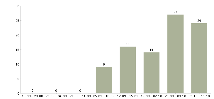 Работа специалист по ведению базы данных в Иркутске - Число вакансий в Иркутске по специальности специалист по ведению базы данных за 2 месяца