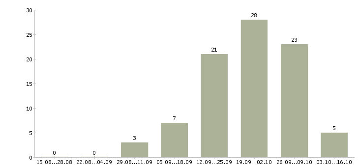 Работа менеджер оператор на телефон в Казани - Число вакансий в Казани по специальности менеджер оператор на телефон за 2 месяца