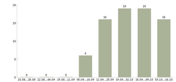 Работа специалист по финансовым услугам в Казани - Число вакансий в Казани по специальности специалист по финансовым услугам за 2 месяца