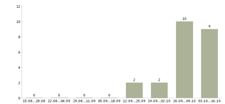 Работа комплектовщик вахта с проживанием в Калининграде - Число вакансий в Калининграде по специальности комплектовщик вахта с проживанием за 2 месяца