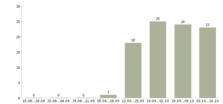 Работа администратор по работе с персоналом в Королеве - Число вакансий в Королеве по специальности администратор по работе с персоналом за 2 месяца
