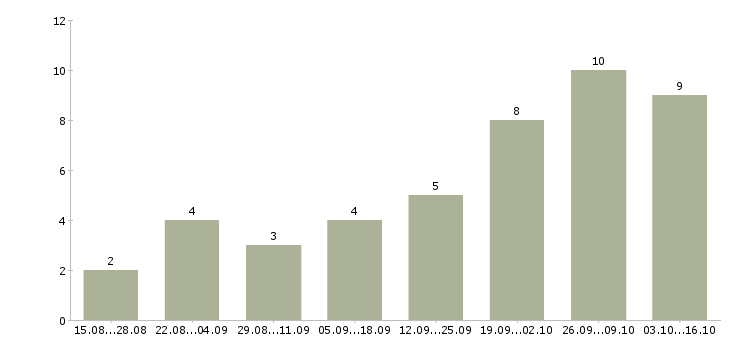 Работа менеджер активных продаж и рекламы в Красноярске - Число вакансий в Красноярске по специальности менеджер активных продаж и рекламы за 2 месяца