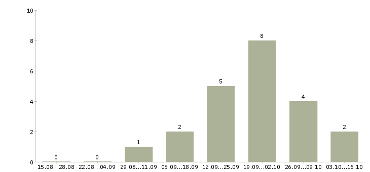 Работа сотрудник в сфере информационных услуг в Красноярске - Число вакансий в Красноярске по специальности сотрудник в сфере информационных услуг за 2 месяца