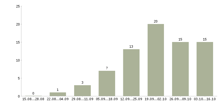 Работа удаленная работаем в команде в Кургане - Число вакансий в Кургане по специальности удаленная работаем в команде за 2 месяца