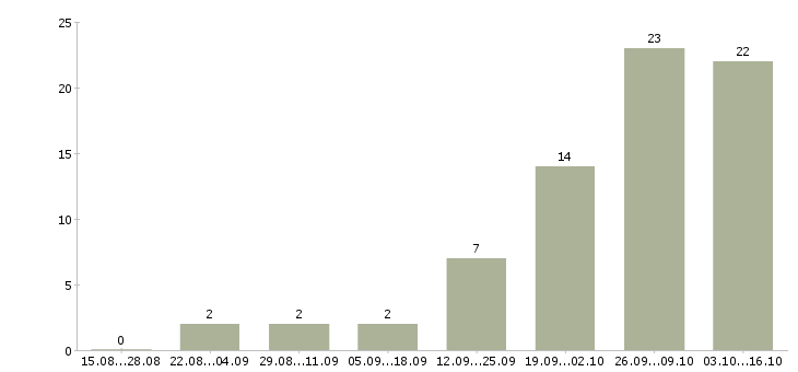 Работа менеджер по подбору клиентов в Липецке - Число вакансий в Липецке по специальности менеджер по подбору клиентов за 2 месяца