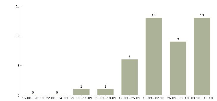 Работа digital sales manager в Москве - Число вакансий в Москве по специальности digital sales manager за 2 месяца