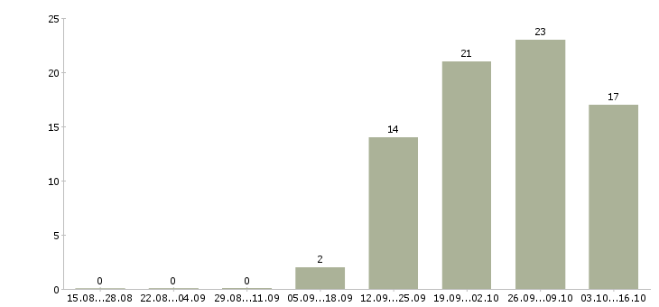 Работа инженер по ремонту часов в Москве - Число вакансий в Москве по специальности инженер по ремонту часов за 2 месяца