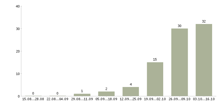 Работа инженер технолог сварочного производства в Москве - Число вакансий в Москве по специальности инженер технолог сварочного производства за 2 месяца