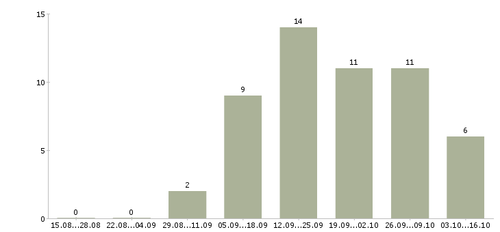 Работа менеджер ресторана аэропорт в Москве - Число вакансий в Москве по специальности менеджер ресторана аэропорт за 2 месяца