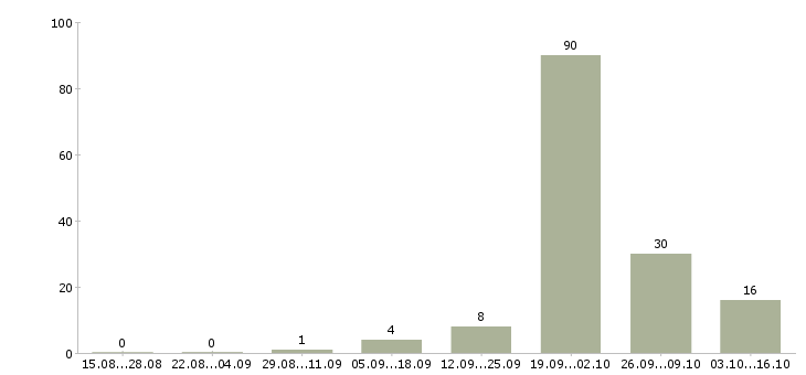 Работа охранник в жилой комплекс в Москве - Число вакансий в Москве по специальности охранник в жилой комплекс за 2 месяца
