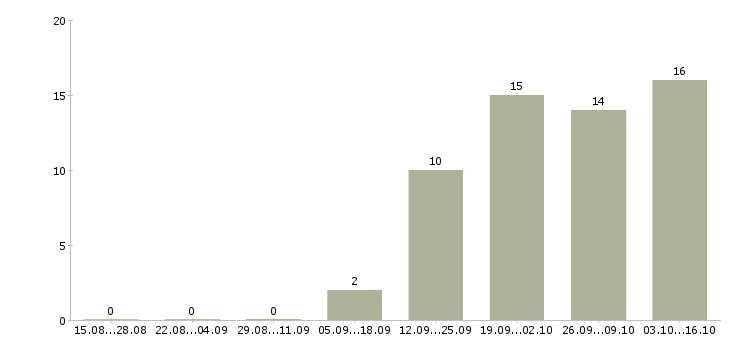 Работа супервайзер прямых продаж в Москве - Число вакансий в Москве по специальности супервайзер прямых продаж за 2 месяца