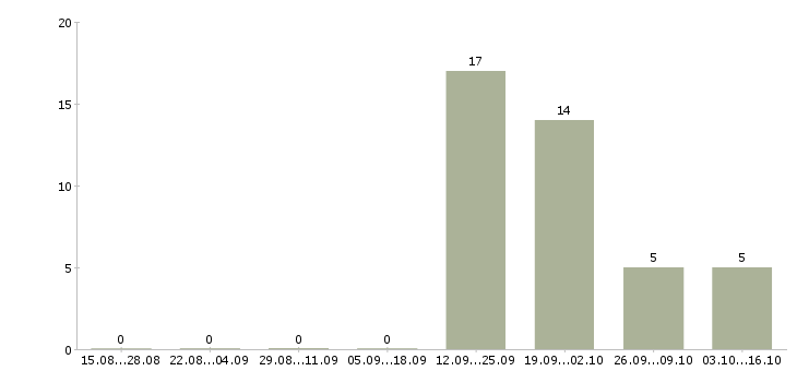Работа продавец в салон мебели в Новокузнецке - Число вакансий в Новокузнецке по специальности продавец в салон мебели за 2 месяца