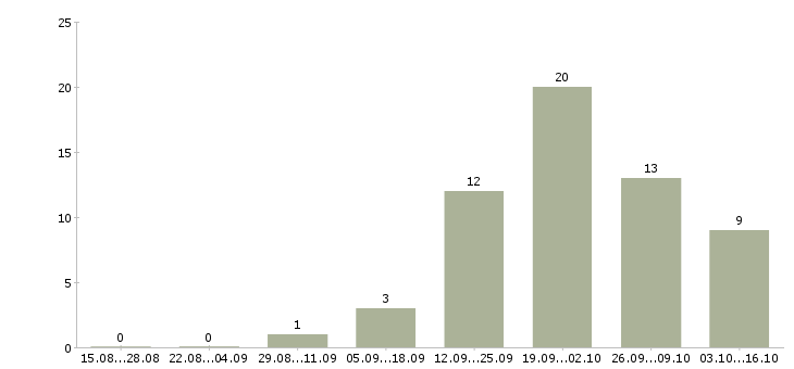 Работа руководитель команды по продажам в Новокузнецке - Число вакансий в Новокузнецке по специальности руководитель команды по продажам за 2 месяца