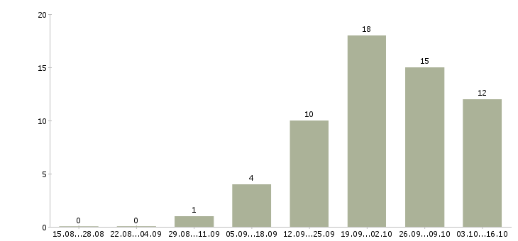 Работа требуется активный сотрудник в Новокузнецке - Число вакансий в Новокузнецке по специальности требуется активный сотрудник за 2 месяца