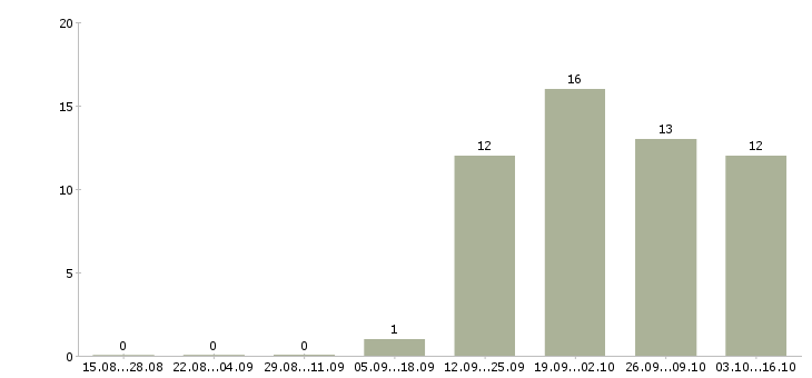 Работа юрист по работе с клиентами в Новокузнецке - Число вакансий в Новокузнецке по специальности юрист по работе с клиентами за 2 месяца