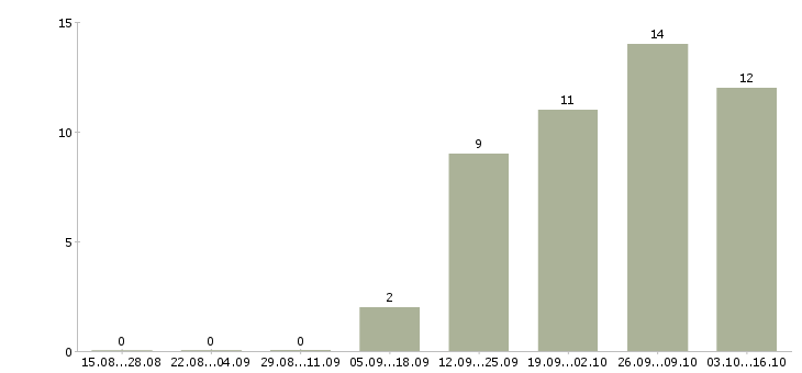 Работа специалист внедрения и сопровождения по в Новосибирске - Число вакансий в Новосибирске по специальности специалист внедрения и сопровождения по за 2 месяца