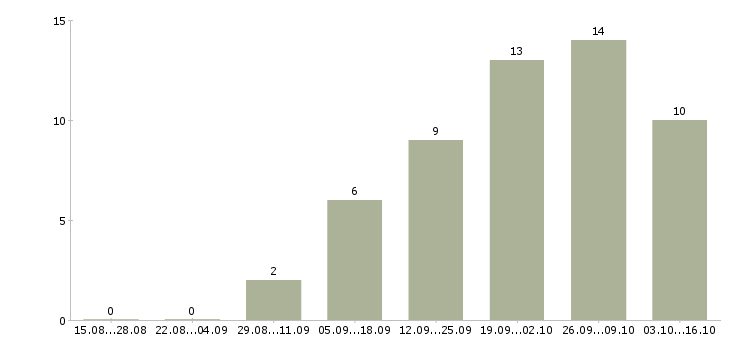 Работа предлагаю официальную работу из дома в Пензе - Число вакансий в Пензе по специальности предлагаю официальную работу из дома за 2 месяца