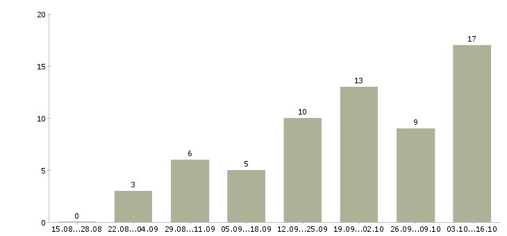 Работа менеджер по обработке информации в Перми - Число вакансий в Перми по специальности менеджер по обработке информации за 2 месяца