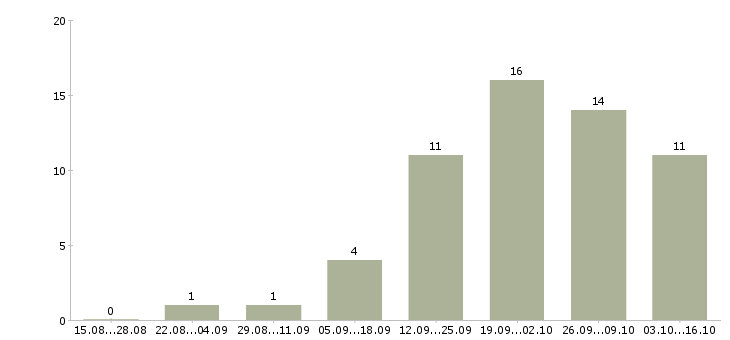 Работа менеджер по клиентским проектам в Самаре - Число вакансий в Самаре по специальности менеджер по клиентским проектам за 2 месяца
