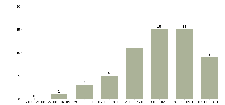 Работа менеджер рекламных проектов в Самаре - Число вакансий в Самаре по специальности менеджер рекламных проектов за 2 месяца