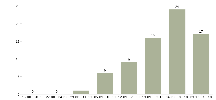 Работа токарь 16к20 в Самаре - Число вакансий в Самаре по специальности токарь 16к20 за 2 месяца